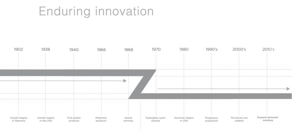 Hutzler Enduring Innovation